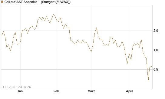 Call auf AST SpaceMobile Inc [J.P. Morgan Structured Products B.V.] Chart