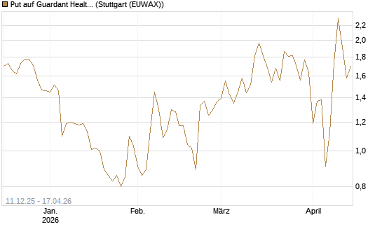 Put auf Guardant Health Inc [J.P. Morgan Structured Products B.V.] Chart