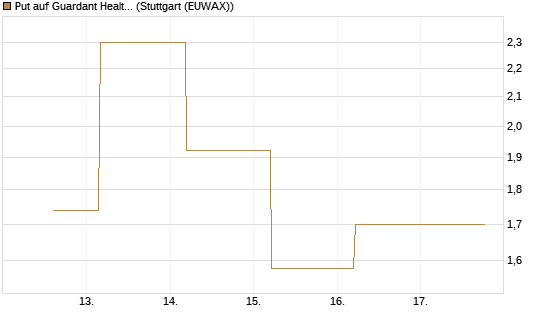 Put auf Guardant Health Inc [J.P. Morgan Structured Products B.V.] Chart