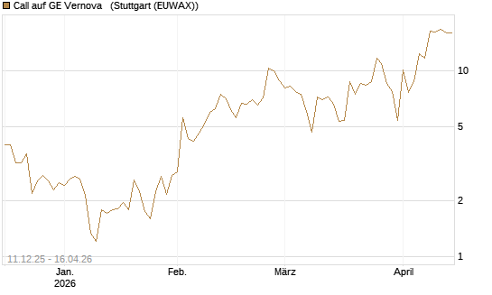 Call auf GE Vernova  [J.P. Morgan Structured Products B.V.] Chart