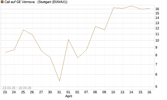 Call auf GE Vernova  [J.P. Morgan Structured Products B.V.] Chart
