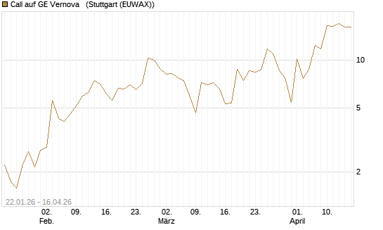 Call auf GE Vernova  [J.P. Morgan Structured Products B.V.] Chart