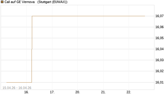 Call auf GE Vernova  [J.P. Morgan Structured Products B.V.] Chart