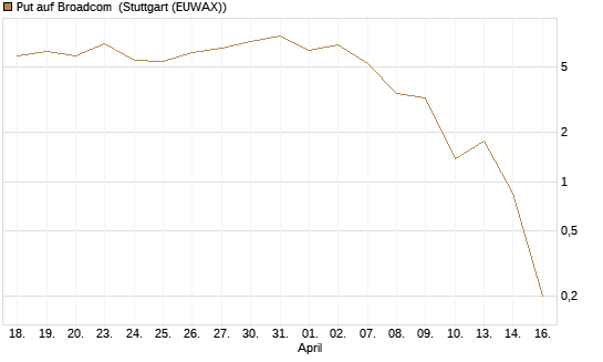Put auf Broadcom [J.P. Morgan Structured Products B.V.] Chart
