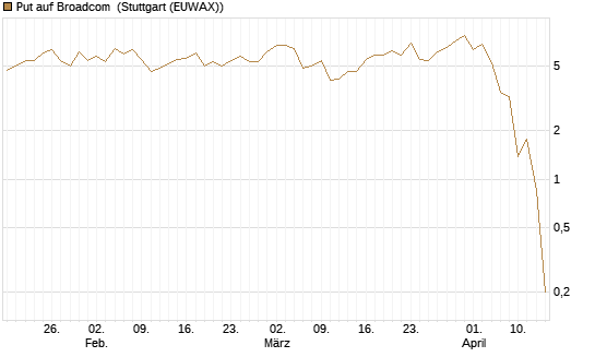 Put auf Broadcom [J.P. Morgan Structured Products B.V.] Chart