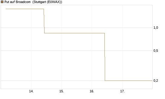 Put auf Broadcom [J.P. Morgan Structured Products B.V.] Chart
