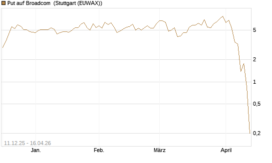 Put auf Broadcom [J.P. Morgan Structured Products B.V.] Chart