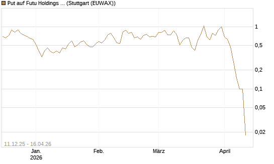 Put auf Futu Holdings ADR [J.P. Morgan Structured Products B.V.] Chart