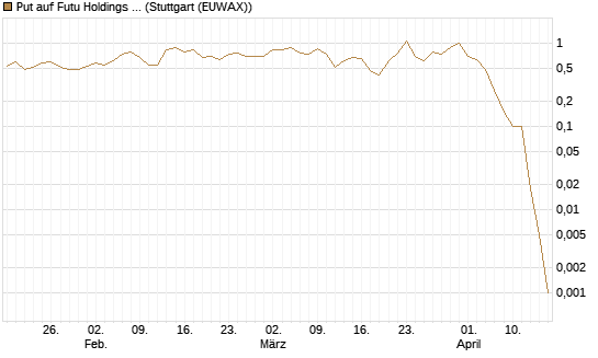 Put auf Futu Holdings ADR [J.P. Morgan Structured Products B.V.] Chart