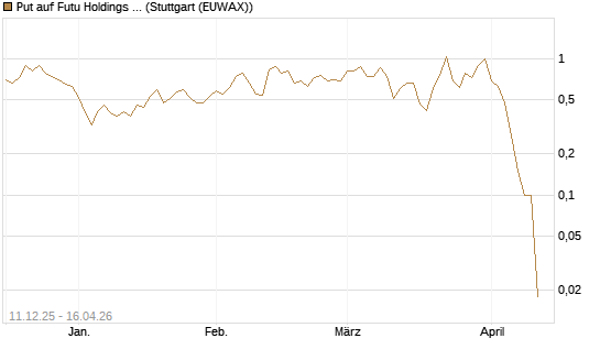 Put auf Futu Holdings ADR [J.P. Morgan Structured Products B.V.] Chart
