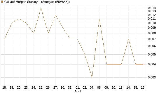 Call auf Morgan Stanley [J.P. Morgan Structured Products B.V.] Chart