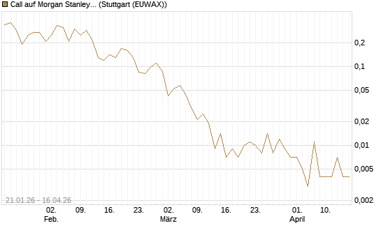 Call auf Morgan Stanley [J.P. Morgan Structured Products B.V.] Chart