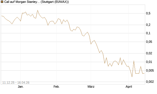 Call auf Morgan Stanley [J.P. Morgan Structured Products B.V.] Chart