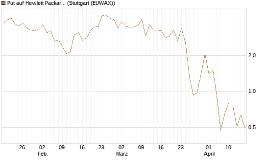Put auf Hewlett Packard Enterprise Company [J.P. Morgan Structured Products B.V.] Chart