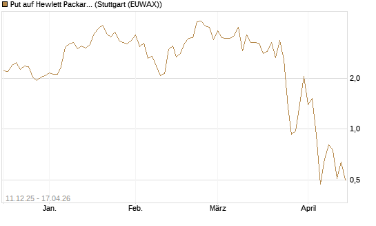 Put auf Hewlett Packard Enterprise Company [J.P. Morgan Structured Products B.V.] Chart