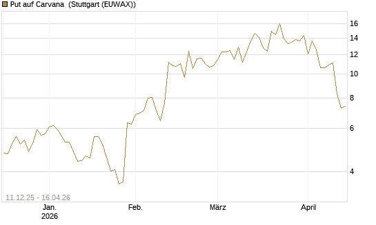 Put auf Carvana [J.P. Morgan Structured Products B.V.] Chart