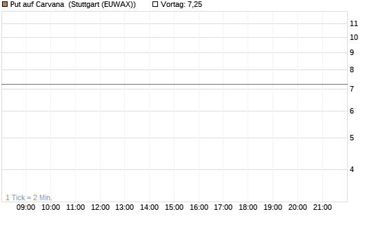Put auf Carvana [J.P. Morgan Structured Products B.V.] Chart