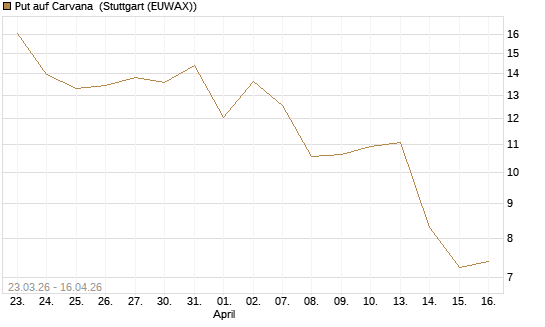 Put auf Carvana [J.P. Morgan Structured Products B.V.] Chart