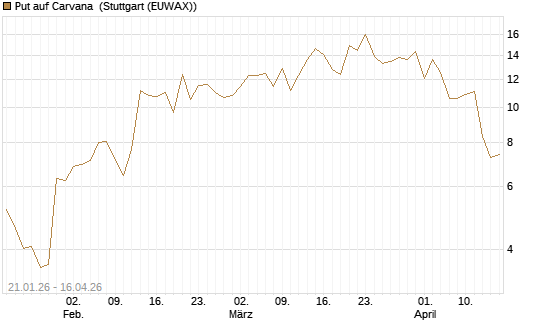 Put auf Carvana [J.P. Morgan Structured Products B.V.] Chart