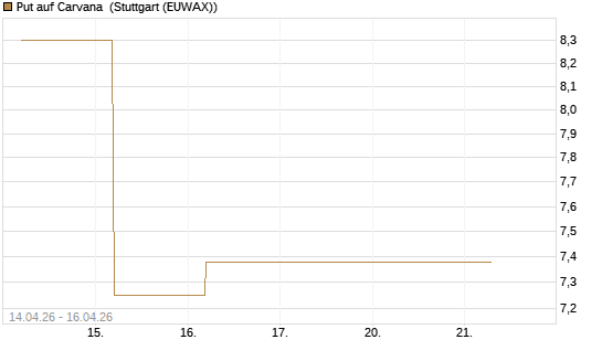 Put auf Carvana [J.P. Morgan Structured Products B.V.] Chart