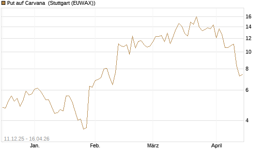 Put auf Carvana [J.P. Morgan Structured Products B.V.] Chart