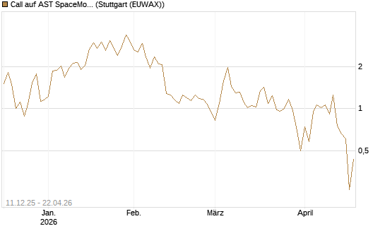 Call auf AST SpaceMobile Inc [J.P. Morgan Structured Products B.V.] Chart