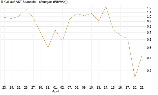 Call auf AST SpaceMobile Inc [J.P. Morgan Structured Products B.V.] Chart