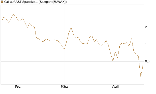 Call auf AST SpaceMobile Inc [J.P. Morgan Structured Products B.V.] Chart