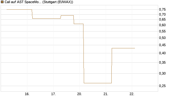 Call auf AST SpaceMobile Inc [J.P. Morgan Structured Products B.V.] Chart