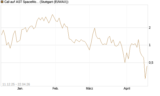 Call auf AST SpaceMobile Inc [J.P. Morgan Structured Products B.V.] Chart