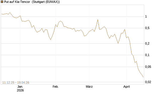 Put auf Kla-Tencor [J.P. Morgan Structured Products B.V.] Chart