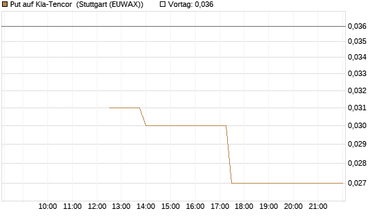 Put auf Kla-Tencor [J.P. Morgan Structured Products B.V.] Chart