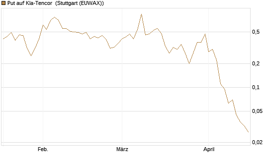 Put auf Kla-Tencor [J.P. Morgan Structured Products B.V.] Chart