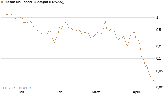 Put auf Kla-Tencor [J.P. Morgan Structured Products B.V.] Chart