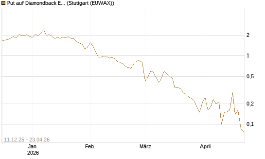 Put auf Diamondback Energy, Inc. - Commmon Stock [J.P. Morgan Structured Products B.V.] Chart