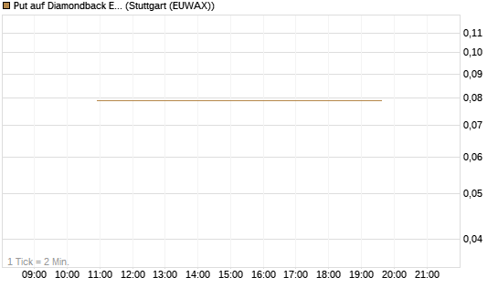 Put auf Diamondback Energy, Inc. - Commmon Stock [J.P. Morgan Structured Products B.V.] Chart