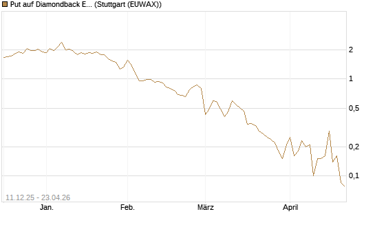 Put auf Diamondback Energy, Inc. - Commmon Stock [J.P. Morgan Structured Products B.V.] Chart