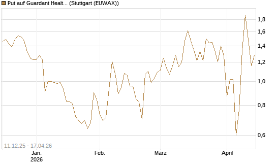 Put auf Guardant Health Inc [J.P. Morgan Structured Products B.V.] Chart