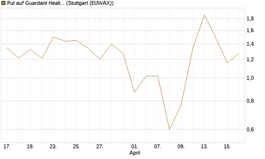 Put auf Guardant Health Inc [J.P. Morgan Structured Products B.V.] Chart