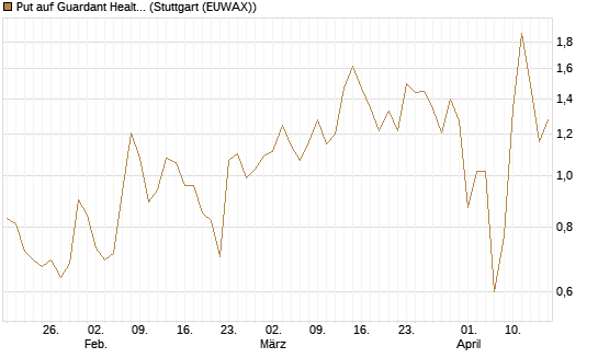 Put auf Guardant Health Inc [J.P. Morgan Structured Products B.V.] Chart