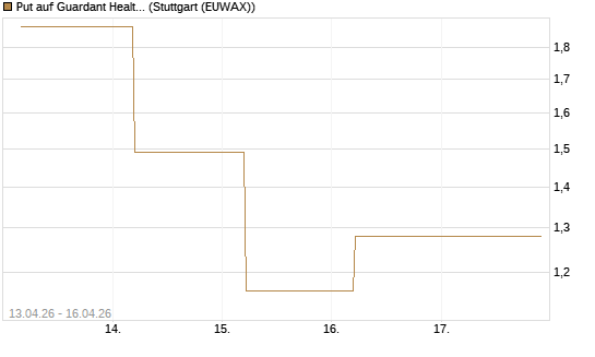 Put auf Guardant Health Inc [J.P. Morgan Structured Products B.V.] Chart