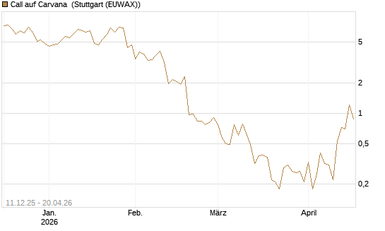 Call auf Carvana [J.P. Morgan Structured Products B.V.] Chart