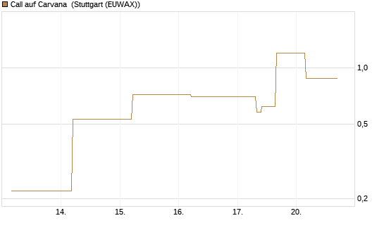 Call auf Carvana [J.P. Morgan Structured Products B.V.] Chart