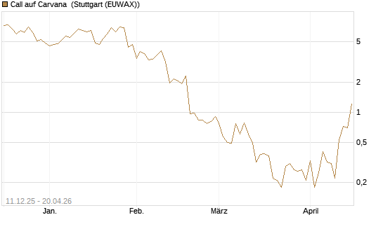 Call auf Carvana [J.P. Morgan Structured Products B.V.] Chart