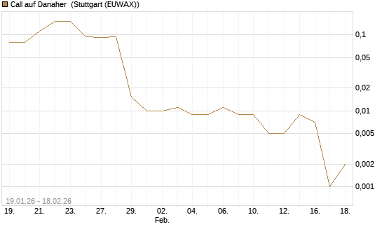 Call auf Danaher [J.P. Morgan Structured Products B.V.] Chart