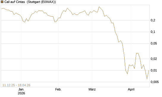 Call auf Cintas [J.P. Morgan Structured Products B.V.] Chart