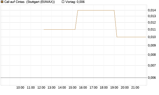Call auf Cintas [J.P. Morgan Structured Products B.V.] Chart