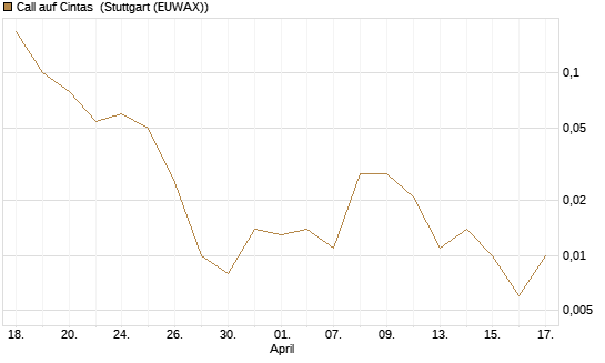Call auf Cintas [J.P. Morgan Structured Products B.V.] Chart