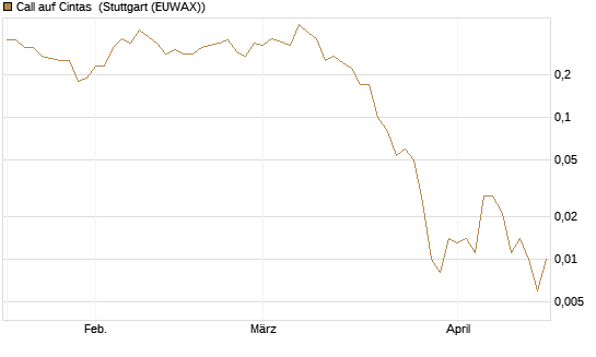 Call auf Cintas [J.P. Morgan Structured Products B.V.] Chart