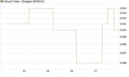 Call auf Cintas [J.P. Morgan Structured Products B.V.] Chart